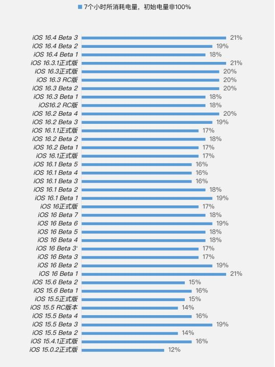始兴苹果手机维修分享iOS 16.4 Beta 3续航跑分等测试结果汇总 