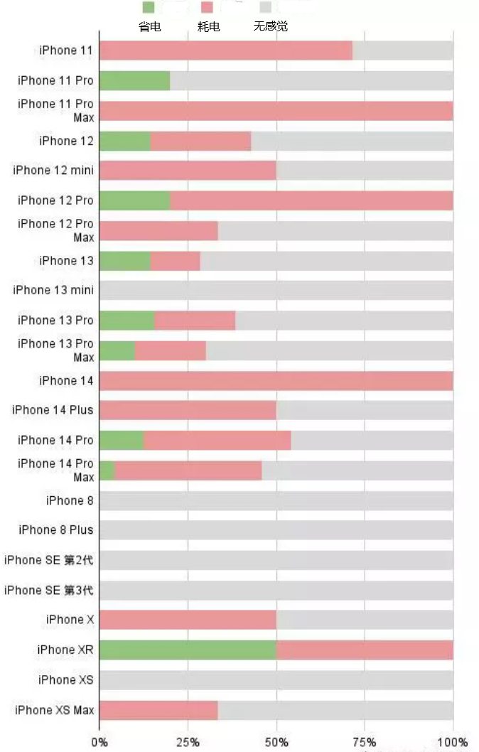 始兴苹果手机维修分享iOS16.2太耗电怎么办？iOS16.2续航不好可以降级吗？ 