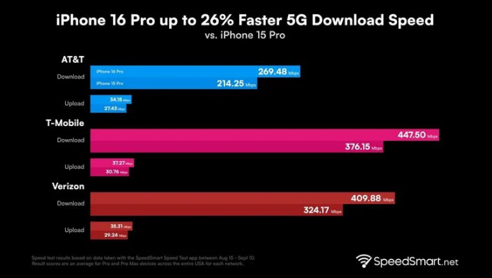 始兴苹果手机维修分享iPhone 16 Pro 系列的 5G 速度 